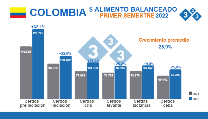 Fuente: Sistema de Información de Precios y Abastecimiento de Sector Agropecuario (SIPSA); DANE. Cálculos Departamento de Economía e Inteligencia de Mercados 333 Latinoamérica. Cifras en COP por bulto de 40 kg promedio semestral.Variaciones % respecto a la media del primer semestre de 2021.